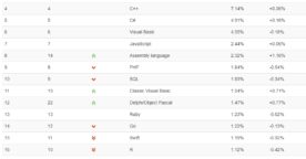 Classement TIOBE : Objective-C sur le déclin, Fortran fait son grand retour