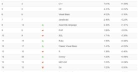 Classement TIOBE : Python reprend la deuxième place et dépasse Java