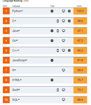 Langages de programmation : évolution, tendances, communautés et emploi
