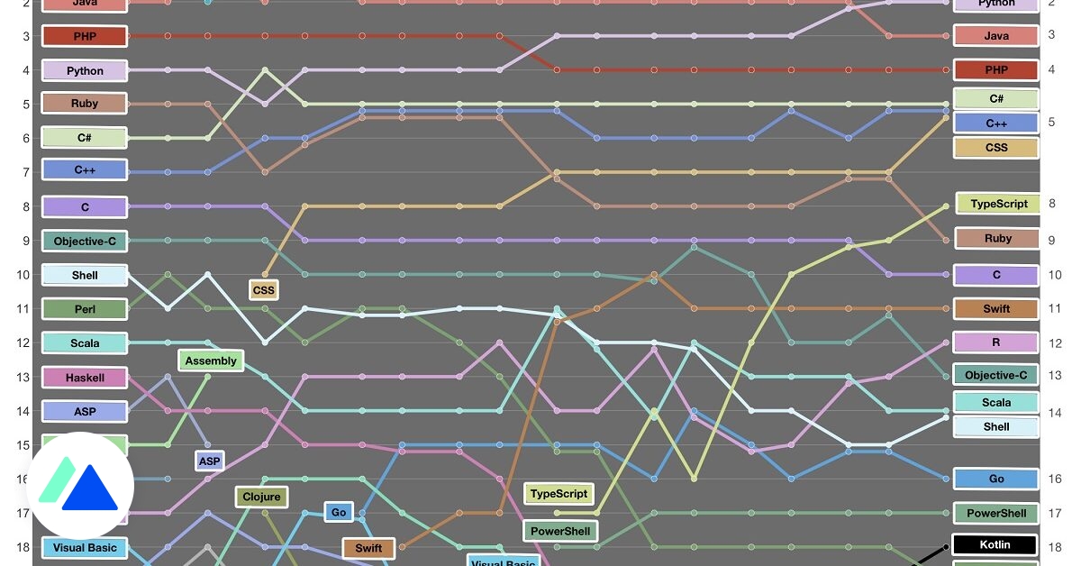 Langages De Programmation Evolution Tendances Communautes Et Emploi m