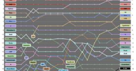 Langages de programmation : évolution, tendances, communautés et emploi
