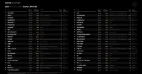 Classement des marques les plus influentes en 2021