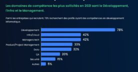 Recrutement : 88 % des entreprises recherchent des profils tech