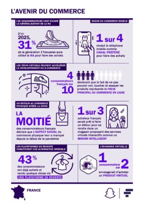 Étude : 57 % des consommateurs français utilisent leur mobile pour faire leurs achats