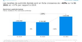 Observatoire de l’e-pub : les chiffres clés de la publicité digitale en 2021