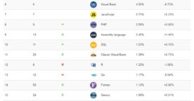 Classement des langages populaires : C, Java et Python en compétition pour la première place