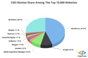 WordPress domine les CMS avec 44 % de parts de marché