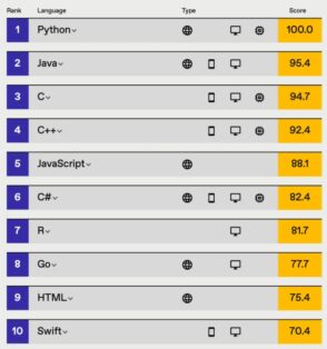Python élu meilleur langage de programmation pour la 5ème année consécutive