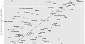 Les langages informatiques les plus populaires au 3ème trimestre 2021