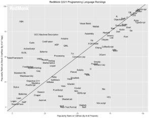 Les langages informatiques les plus populaires au 3ème trimestre 2021