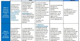 CNIL : une grille pour évaluer la protection des données en entreprise
