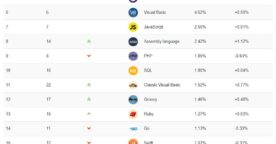 Classement des langages populaires : Python sur le point de devenir n°1 devant C