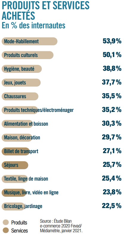 Vente en ligne en France : chiffres-clés et analyse de réussite - Club des  sites marchands