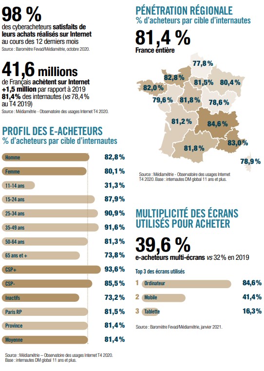 Vente en ligne en France : chiffres-clés et analyse de réussite - Club des  sites marchands