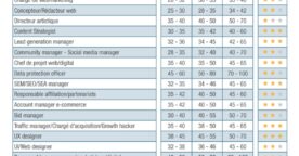 Étude : salaires et tendances dans les métiers du digital et de la tech en 2022