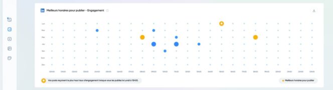 Iconosquare – LinkedIn – Meilleurs horaires publier – Engagement
