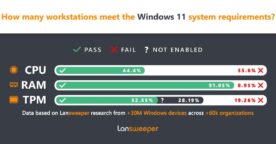 Windows 11 : plus de la moitié des PC professionnels ne sont pas éligibles