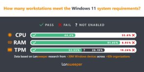 Windows 11 : plus de la moitié des PC professionnels ne sont pas éligibles
