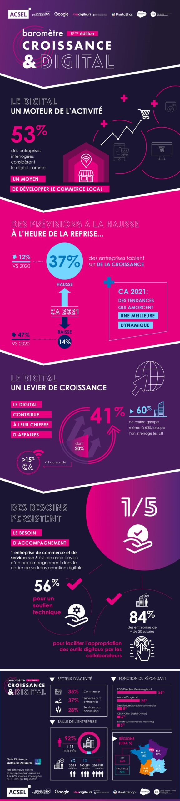 L’impact Du Digital Sur La Croissance Des Entreprises Françaises En 2021