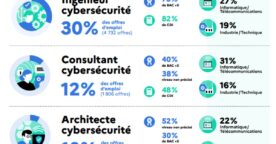 Métiers de la cybersécurité : profils, salaires, emploi, formation…
