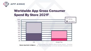 Bilan sur les applications mobiles en 2021 : dépenses, téléchargements, catégories favorites…