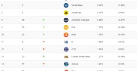 Classement des langages populaires : C# pourrait être nommé langage de l’année 2021