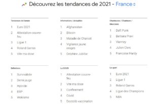 Google : les recherches les plus populaires de l’année 2021 en France