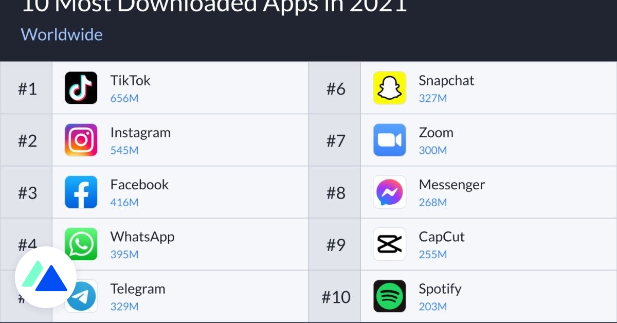 Os 10 aplicativos mais baixados em 2021 em todo o mundo