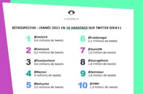 Twitter : les 10 hashtags les plus utilisés en France en 2021