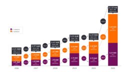 French Tech : 11,57 milliards d’euros levés, un record historique en 2021