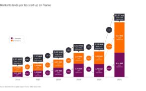 French Tech : 11,57 milliards d’euros levés, un record historique en 2021