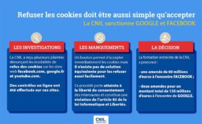 Cookies : Google et Facebook lourdement sanctionnés par la CNIL