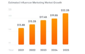 Étude marketing d’influence 2022 : les chiffres clés sur Instagram, TikTok et YouTube