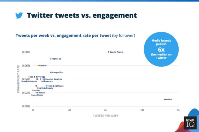 2022-social-media-industry-benchmark-018-twitter-engagement-vs-posts