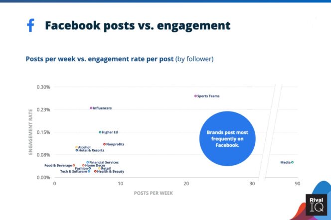 https://f.hellowork.com/blogdumoderator/2022/02/2022-social-media-industry-benchmark-facebook-engagement-vs-posts-664x442.jpg