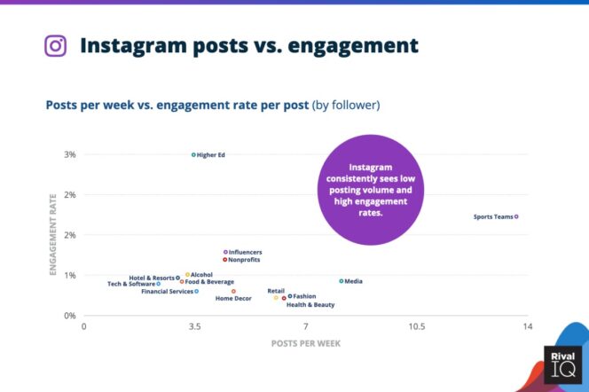 2022-social-media-industry-benchmark-instagram-engagement-vs-posts