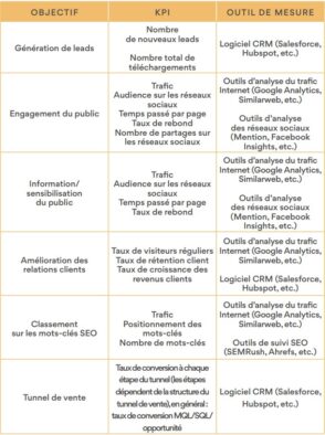 Guide : comment mettre en place une stratégie de contenu efficace