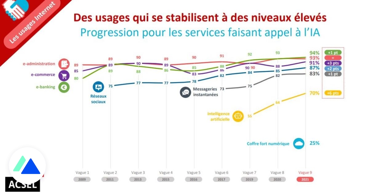 Les Français Et Le Numérique En 2022 : De Nouveaux Usages Et Une ...