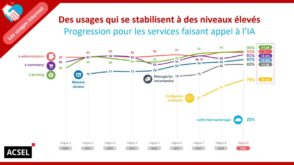 Les Français et le numérique en 2022 : de nouveaux usages et une confiance qui stagne