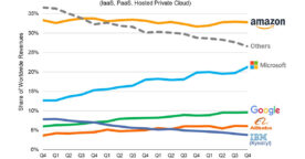 Infrastructures cloud : un marché en forte croissance, AWS domine, Azure progresse
