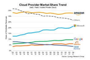 Infrastructures cloud : un marché en forte croissance, AWS domine, Azure progresse