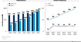 Étude : les dépenses en cloud computing devraient augmenter de 500 milliards de dollars d’ici 2025