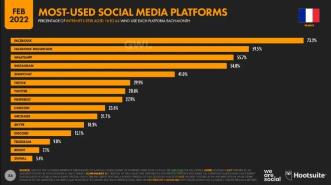 digital-report-2022-french-social-networks-most-used