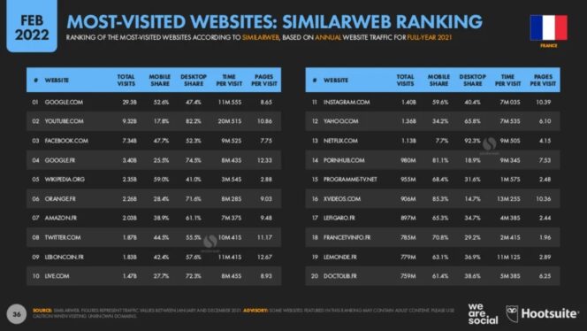 digital-report-2022-france-sites-plus-visites