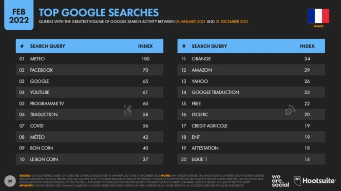 digital-report-2022-france-top-20-recherches-google