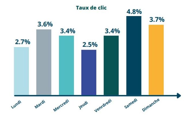 email-taux-clic-semaine