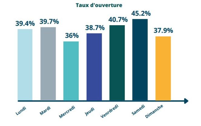 email-taux-ouverture-semaine