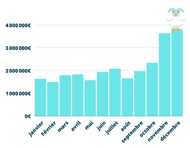 emailing-mois-plus-rentables-e-commerce