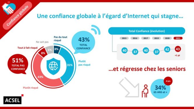 enquete-confiance-francais-numerique-acsel-confiance-stagne