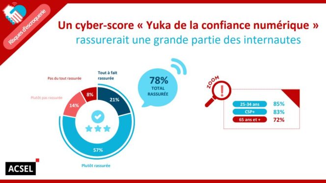 enquete-confiance-francais-numerique-acsel-cyber-score